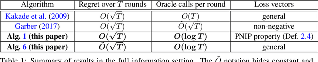 Figure 1 for Online Improper Learning with an Approximation Oracle