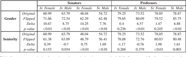 Figure 3 for Towards Understanding Gender-Seniority Compound Bias in Natural Language Generation