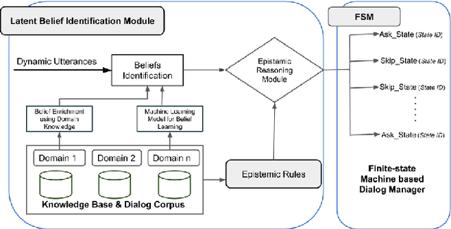 Figure 3 for Learning Latent Beliefs and Performing Epistemic Reasoning for Efficient and Meaningful Dialog Management
