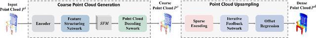 Figure 2 for Point cloud completion on structured feature map with feedback network