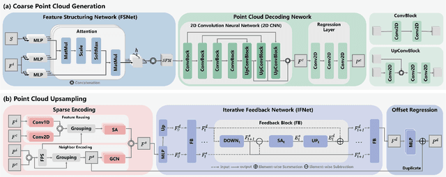 Figure 3 for Point cloud completion on structured feature map with feedback network