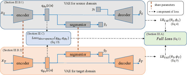 Figure 3 for Unsupervised Domain Adaptation with Variational Approximation for Cardiac Segmentation