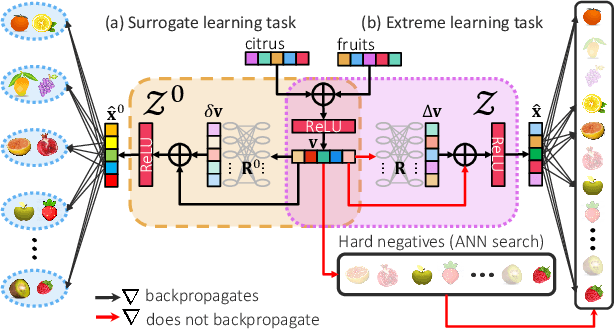 Figure 1 for DeepXML: A Deep Extreme Multi-Label Learning Framework Applied to Short Text Documents