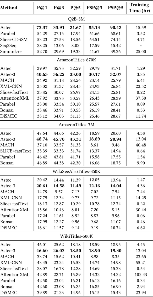 Figure 2 for DeepXML: A Deep Extreme Multi-Label Learning Framework Applied to Short Text Documents