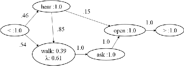 Figure 1 for Learning Scripts as Hidden Markov Models