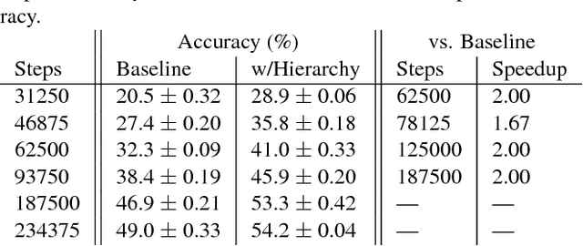 Figure 2 for Integrating domain knowledge: using hierarchies to improve deep classifiers