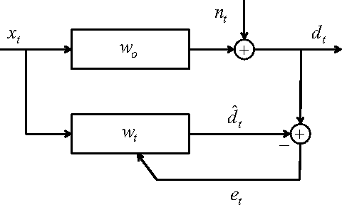 Figure 1 for A Novel Family of Adaptive Filtering Algorithms Based on The Logarithmic Cost