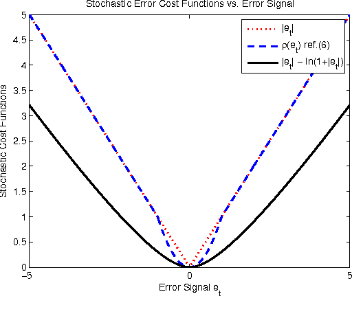 Figure 4 for A Novel Family of Adaptive Filtering Algorithms Based on The Logarithmic Cost