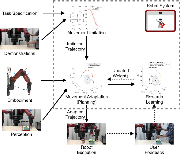 Figure 1 for Co-active Learning to Adapt Humanoid Movement for Manipulation