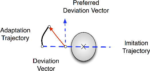 Figure 3 for Co-active Learning to Adapt Humanoid Movement for Manipulation