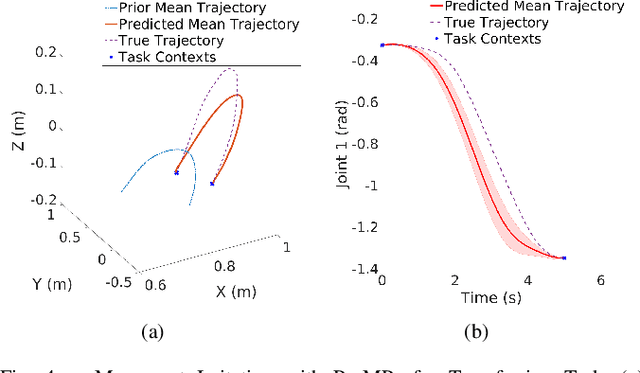 Figure 4 for Co-active Learning to Adapt Humanoid Movement for Manipulation