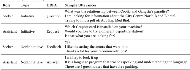 Figure 4 for A Large-Scale Analysis of Mixed Initiative in Information-Seeking Dialogues for Conversational Search