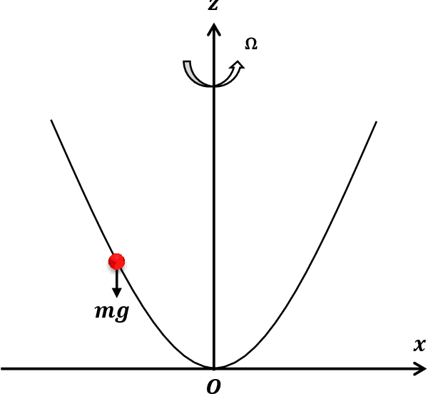 Figure 1 for Prediction of Occurrence of Extreme Events using Machine Learning