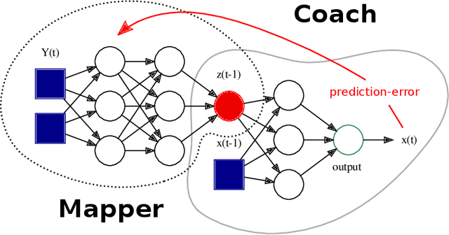 Figure 2 for Reconstructing common latent input from time series with the mapper-coach network and error backpropagation