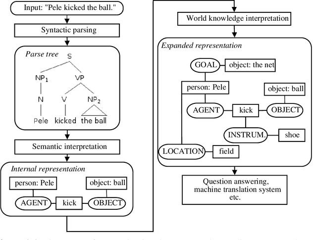 Figure 2 for Framework and Resources for Natural Language Parser Evaluation