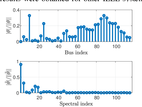 Figure 1 for State Estimation in Unobservable Power Systems via Graph Signal Processing Tools