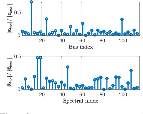 Figure 2 for State Estimation in Unobservable Power Systems via Graph Signal Processing Tools
