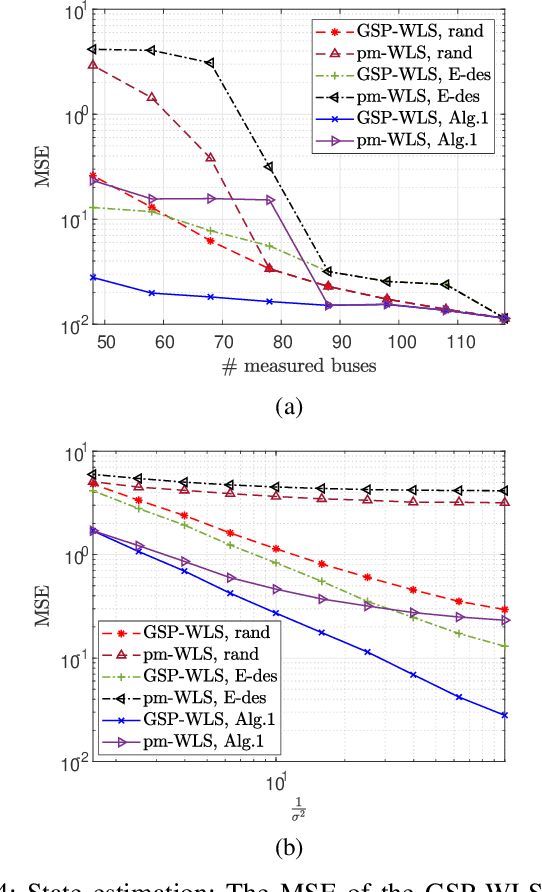 Figure 4 for State Estimation in Unobservable Power Systems via Graph Signal Processing Tools