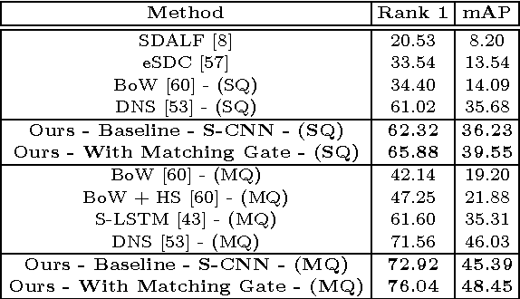Figure 4 for Gated Siamese Convolutional Neural Network Architecture for Human Re-Identification