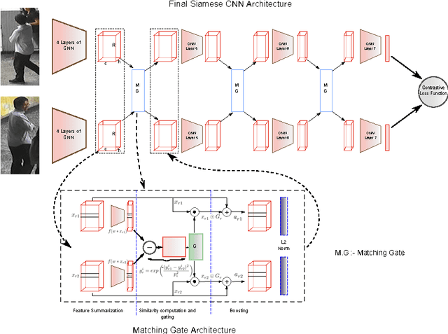 Figure 3 for Gated Siamese Convolutional Neural Network Architecture for Human Re-Identification