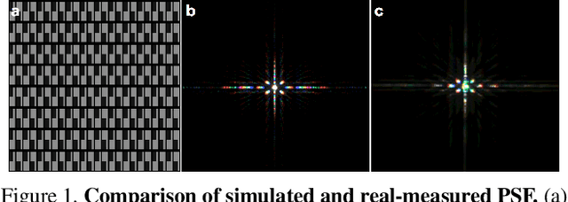 Figure 2 for Removing Diffraction Image Artifacts in Under-Display Camera via Dynamic Skip Connection Network