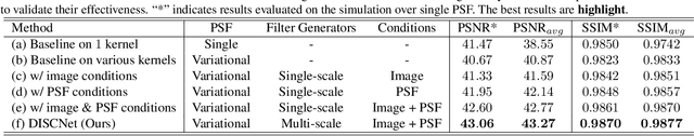 Figure 1 for Removing Diffraction Image Artifacts in Under-Display Camera via Dynamic Skip Connection Network