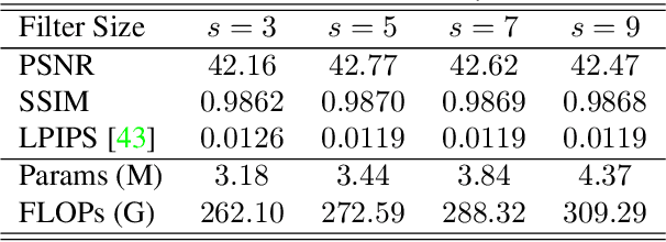 Figure 4 for Removing Diffraction Image Artifacts in Under-Display Camera via Dynamic Skip Connection Network