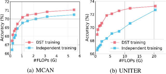 Figure 4 for Towards Efficient and Elastic Visual Question Answering with Doubly Slimmable Transformer