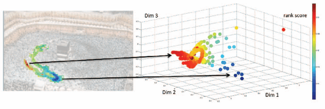 Figure 1 for Crowd Saliency Detection via Global Similarity Structure