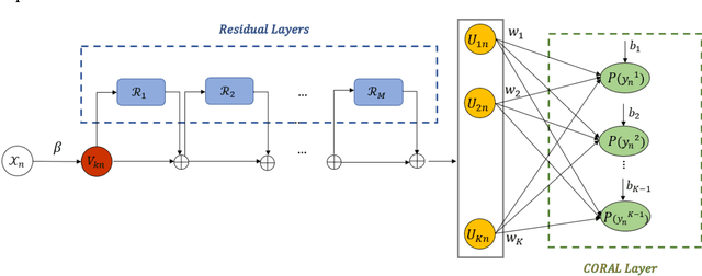 Figure 1 for Ordinal-ResLogit: Interpretable Deep Residual Neural Networks for Ordered Choices