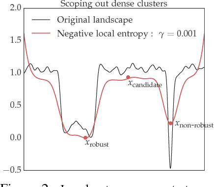 Figure 2 for Entropy-SGD: Biasing Gradient Descent Into Wide Valleys