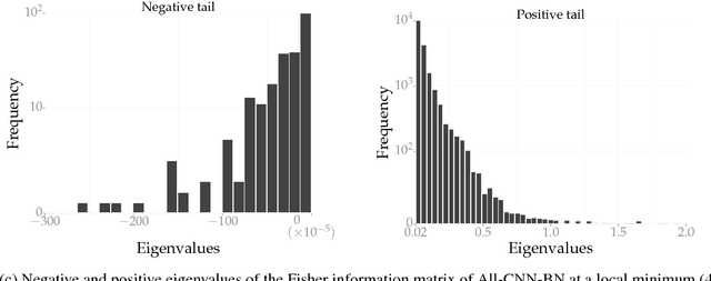 Figure 3 for Entropy-SGD: Biasing Gradient Descent Into Wide Valleys