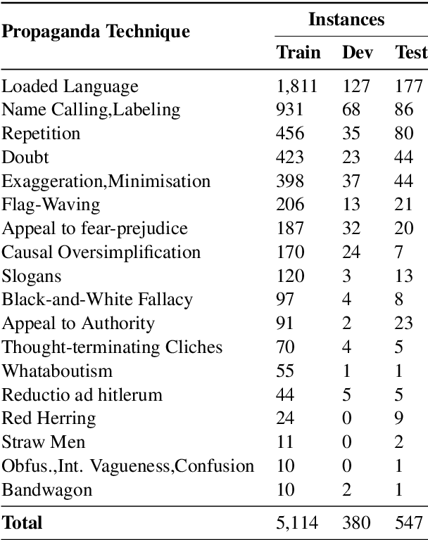 Figure 2 for Leveraging Declarative Knowledge in Text and First-Order Logic for Fine-Grained Propaganda Detection