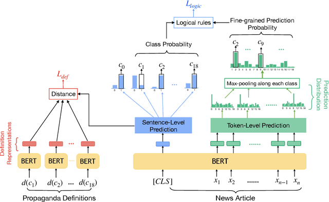 Figure 3 for Leveraging Declarative Knowledge in Text and First-Order Logic for Fine-Grained Propaganda Detection