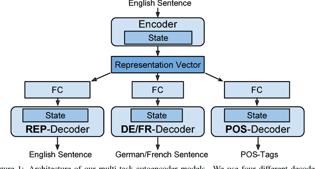 Figure 1 for Natural Language Multitasking: Analyzing and Improving Syntactic Saliency of Hidden Representations