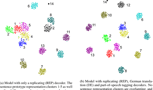 Figure 4 for Natural Language Multitasking: Analyzing and Improving Syntactic Saliency of Hidden Representations