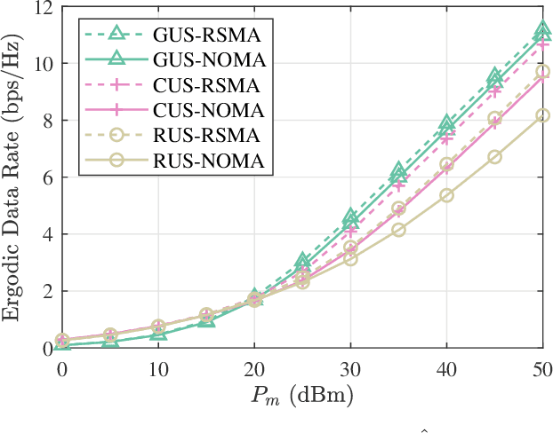 Figure 4 for Outage Performance of Uplink Rate Splitting Multiple Access with Randomly Deployed Users