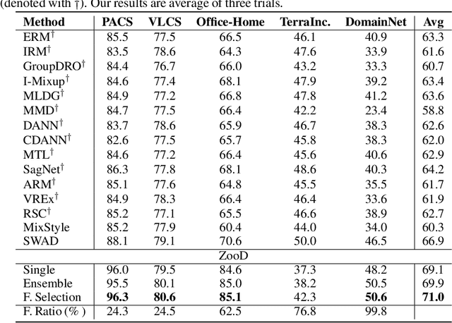 Figure 4 for ZooD: Exploiting Model Zoo for Out-of-Distribution Generalization
