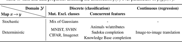Figure 2 for A Probabilistic Framework for Discriminative and Neuro-Symbolic Semi-Supervised Learning