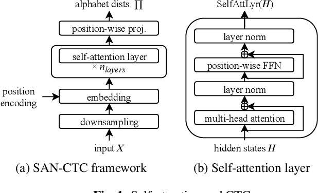 Figure 2 for Self-Attention Networks for Connectionist Temporal Classification in Speech Recognition