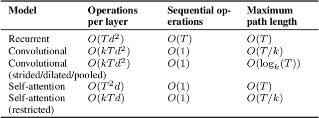Figure 1 for Self-Attention Networks for Connectionist Temporal Classification in Speech Recognition
