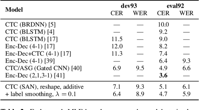 Figure 3 for Self-Attention Networks for Connectionist Temporal Classification in Speech Recognition