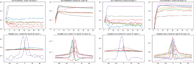 Figure 4 for Self-Attention Networks for Connectionist Temporal Classification in Speech Recognition