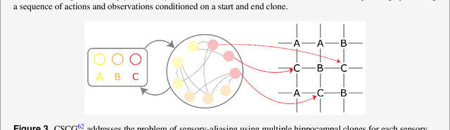 Figure 3 for How to build a cognitive map: insights from models of the hippocampal formation