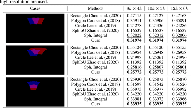 Figure 2 for Unbiased IoU for Spherical Image Object Detection