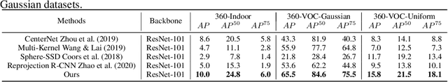 Figure 4 for Unbiased IoU for Spherical Image Object Detection