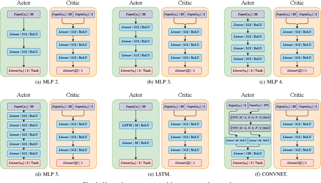 Figure 1 for Deterministic and Stochastic Analysis of Deep Reinforcement Learning for Low Dimensional Sensing-based Navigation of Mobile Robots