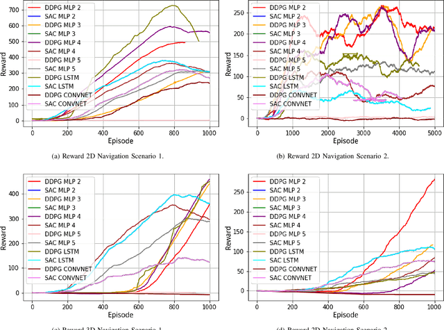 Figure 2 for Deterministic and Stochastic Analysis of Deep Reinforcement Learning for Low Dimensional Sensing-based Navigation of Mobile Robots