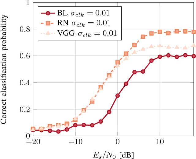 Figure 2 for Over the Air Deep Learning Based Radio Signal Classification