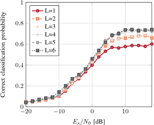 Figure 3 for Over the Air Deep Learning Based Radio Signal Classification